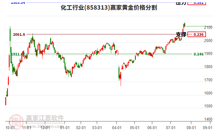 化工行業(yè)黃金價格分割工具 化工行業(yè)黃金價格分割工具