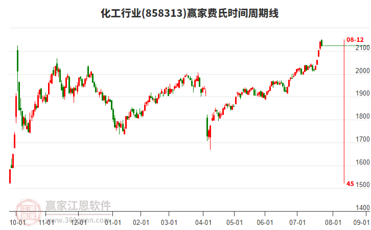 化工行業(yè)費氏時間周期線工具 化工行業(yè)費氏時間周期線工具