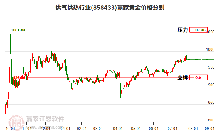 供氣供熱行業(yè)黃金價格分割工具