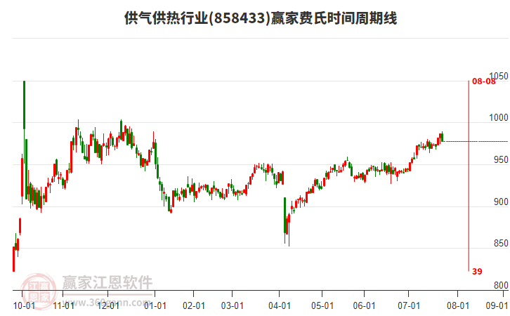 供氣供熱行業(yè)費氏時間周期線工具