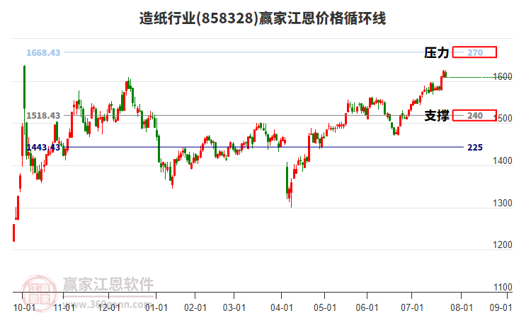 造紙行業(yè)江恩價格循環(huán)線工具