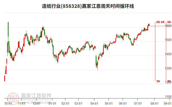 造紙行業(yè)江恩周天時間循環(huán)線工具