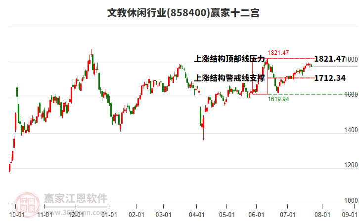 858400文教休閑贏家十二宮工具