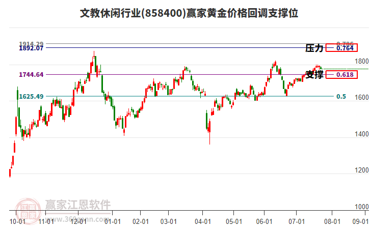 文教休閑行業(yè)黃金價(jià)格回調(diào)支撐位工具