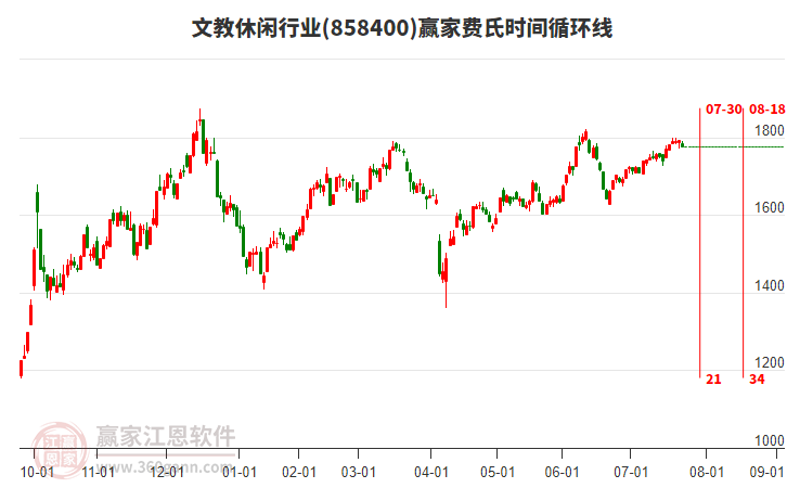 文教休閑行業(yè)費(fèi)氏時(shí)間循環(huán)線工具