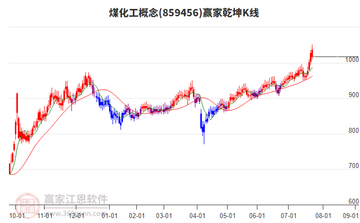 859456煤化工贏家乾坤K線工具