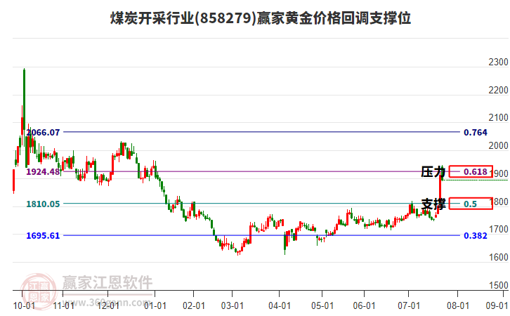 煤炭開采行業(yè)黃金價格回調(diào)支撐位工具