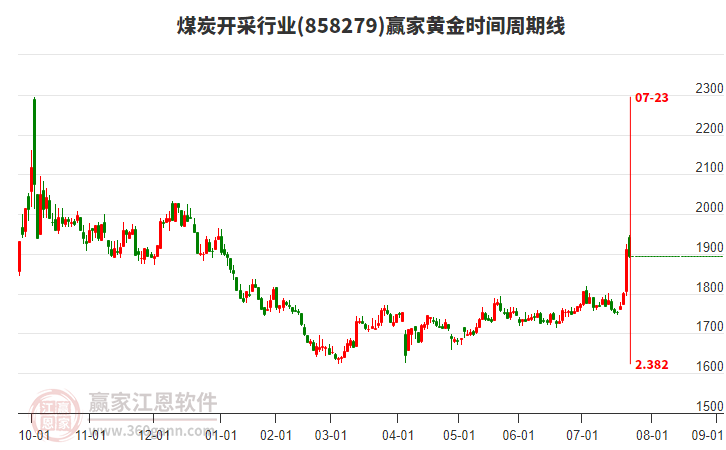 煤炭開采行業(yè)黃金時間周期線工具