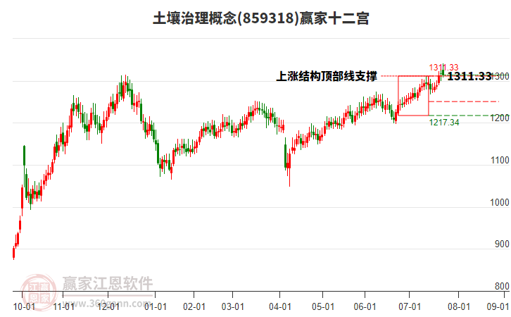 859318土壤治理贏家十二宮工具