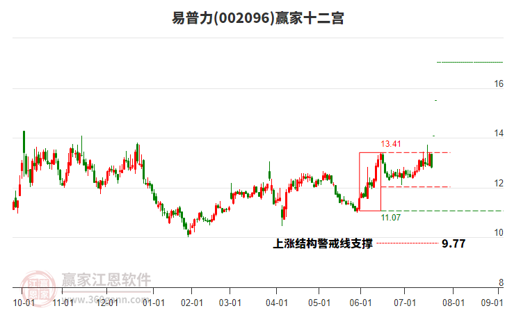 002096易普力贏家十二宮工具