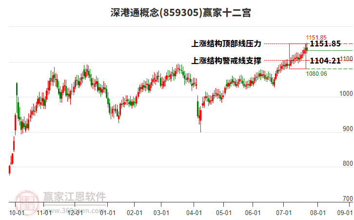 859305深港通贏家十二宮工具