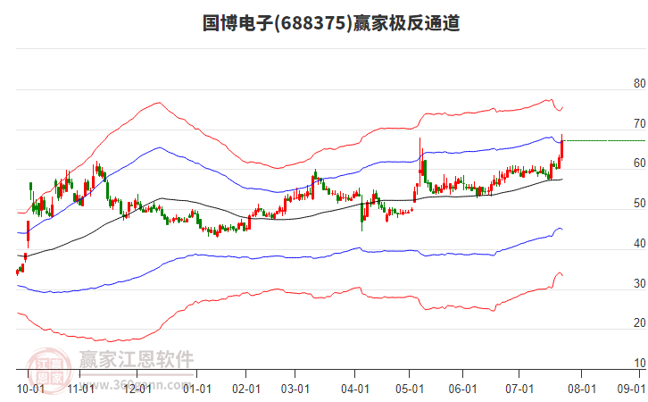 688375國博電子贏家極反通道工具