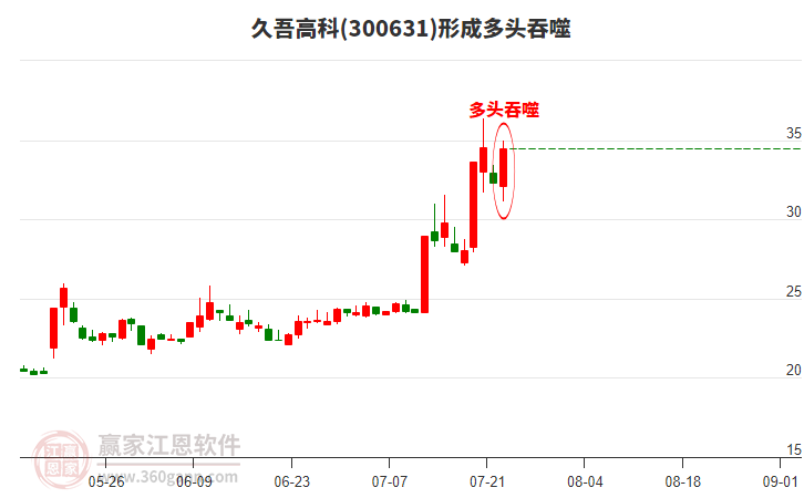 久吾高科(300631)構(gòu)成多頭吞噬組合形態(tài) 久吾高科(300631)形成多頭吞噬組合形態(tài)