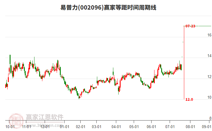002096易普力等距時(shí)間周期線工具