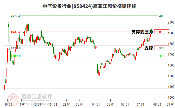 電氣設(shè)備行業(yè)江恩價格循環(huán)線工具 電氣設(shè)備行業(yè)江恩價格循環(huán)線工具
