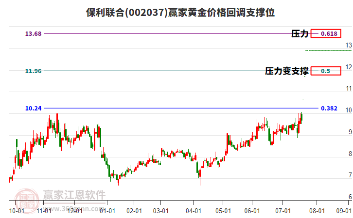002037保利聯(lián)合黃金價格回調(diào)支撐位工具