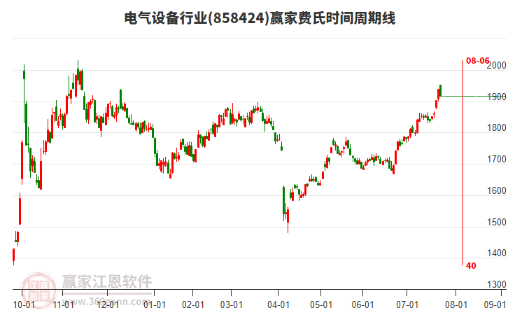 電氣設(shè)備行業(yè)費氏時間周期線工具 電氣設(shè)備行業(yè)費氏時間周期線工具