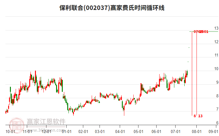 002037保利聯(lián)合費氏時間循環(huán)線工具