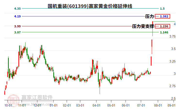 601399國機(jī)重裝黃金價格延伸線工具