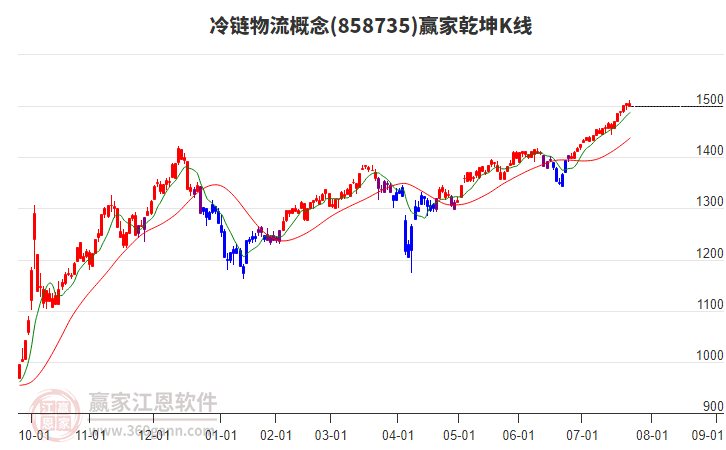 858735冷鏈物流贏家乾坤K線工具