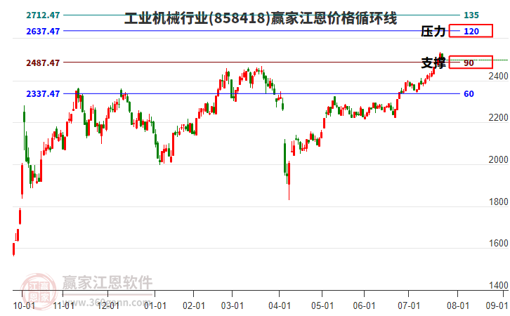 工業(yè)機(jī)械行業(yè)江恩價(jià)格循環(huán)線工具 工業(yè)機(jī)械行業(yè)江恩價(jià)格循環(huán)線工具