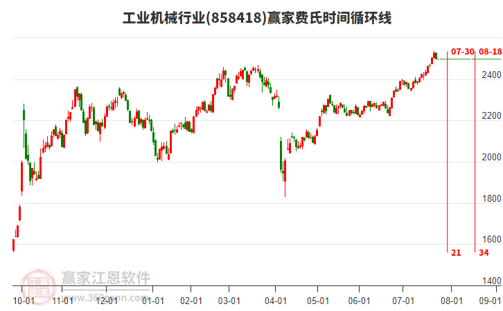 工業(yè)機(jī)械行業(yè)費(fèi)氏時(shí)間循環(huán)線工具 工業(yè)機(jī)械行業(yè)費(fèi)氏時(shí)間循環(huán)線工具