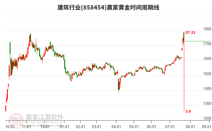 建筑行業(yè)黃金時間周期線工具 建筑行業(yè)黃金時間周期線工具