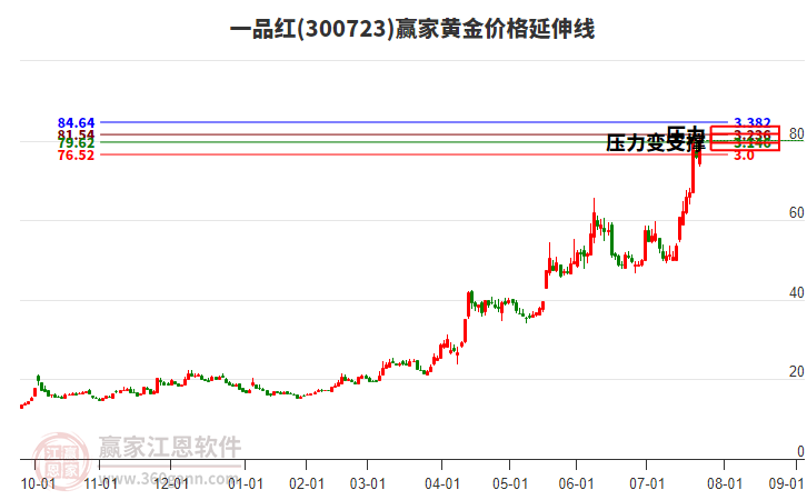 300723一品紅黃金價格延伸線工具