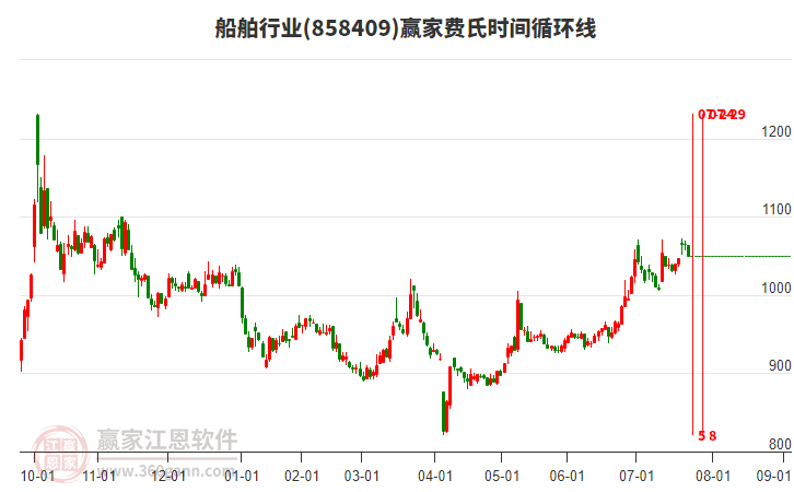 船舶行業(yè)費氏時間循環(huán)線工具 船舶行業(yè)費氏時間循環(huán)線工具