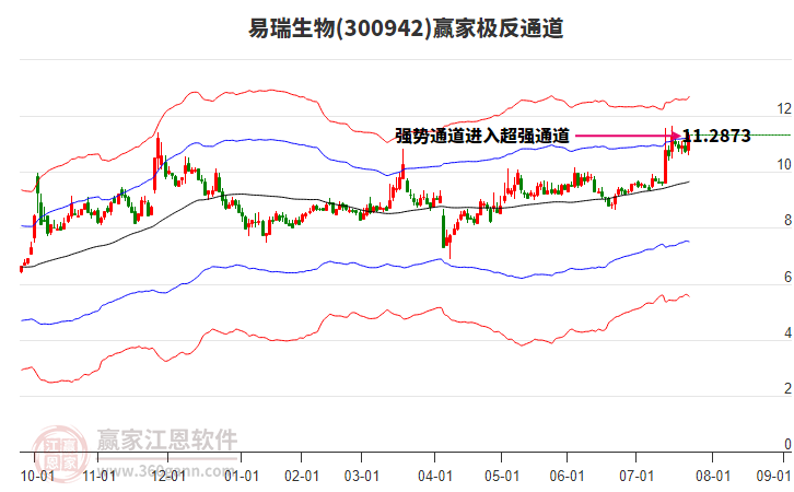 300942易瑞生物贏家極反通道工具