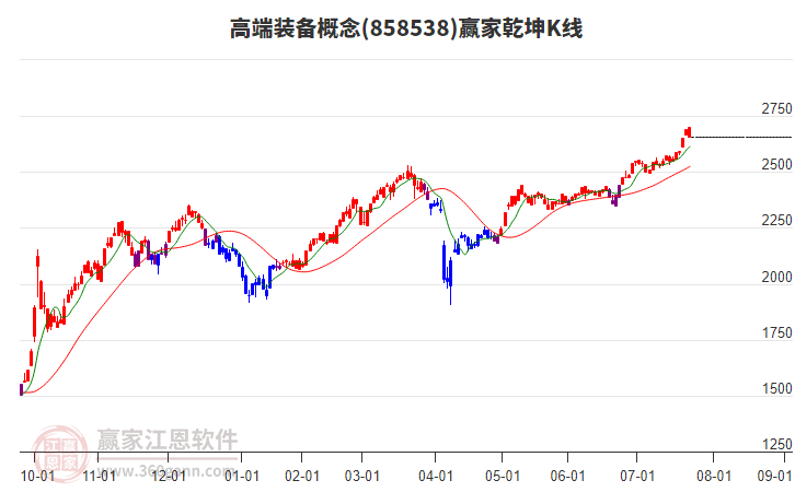 858538高端裝備贏家乾坤K線工具