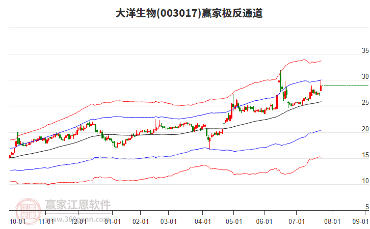 003017大洋生物贏家極反通道工具 003017大洋生物贏家極反通道工具
