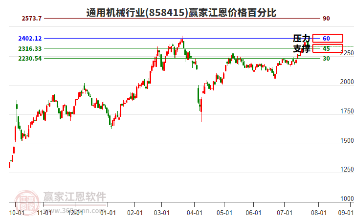通用機(jī)械行業(yè)江恩價格百分比工具