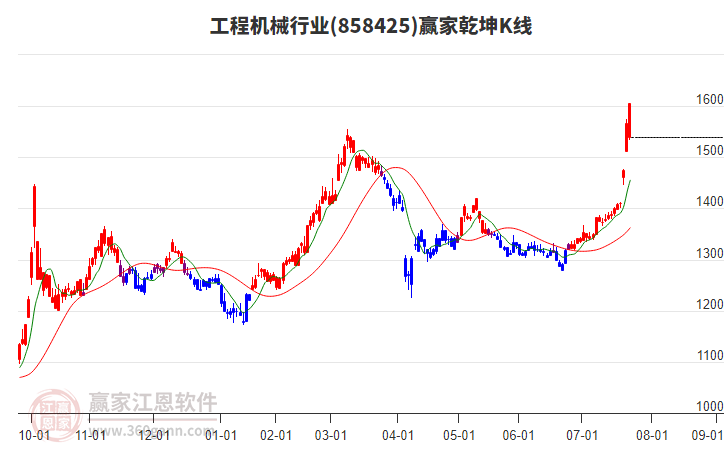858425工程機(jī)械贏家乾坤K線工具 858425工程機(jī)械贏家乾坤K線工具