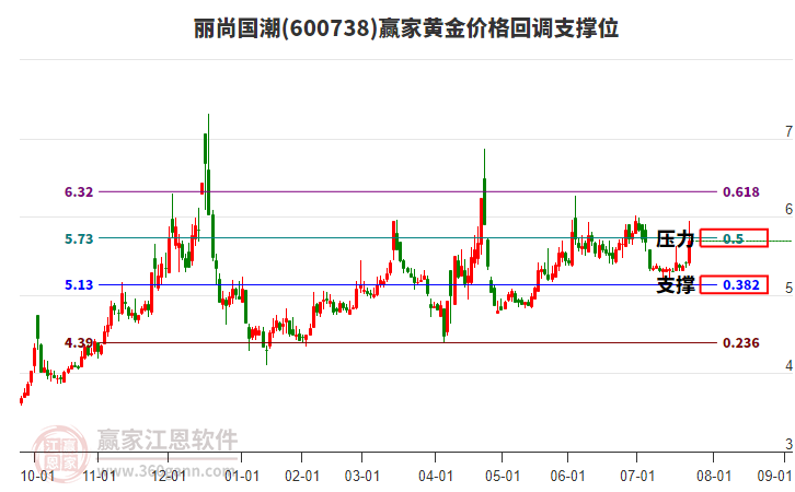 600738麗尚國潮黃金價(jià)格回調(diào)支撐位工具
