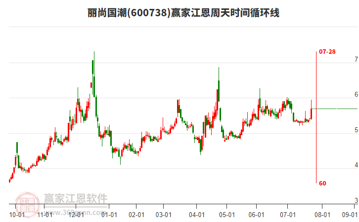 600738麗尚國潮江恩周天時(shí)間循環(huán)線工具