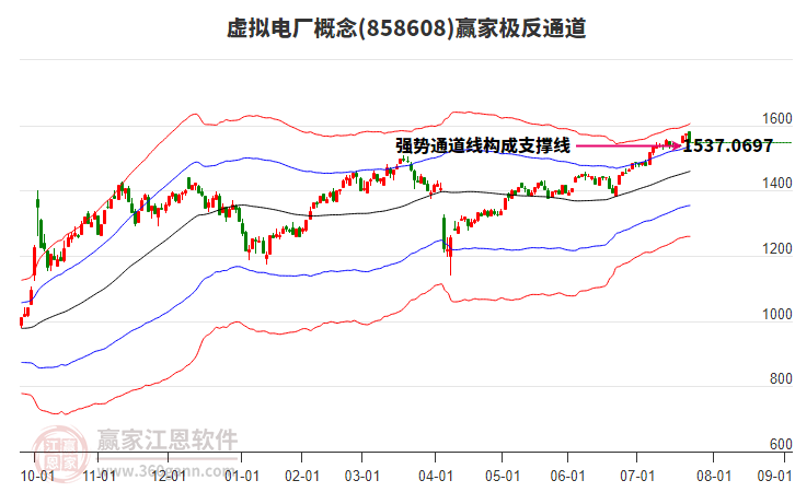 858608虛擬電廠贏家極反通道工具