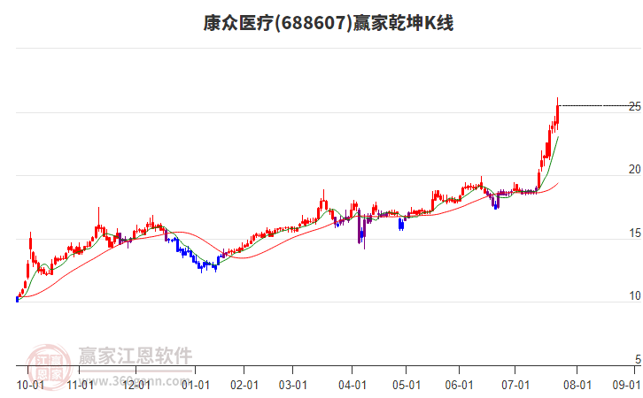 688607康眾醫(yī)療贏家乾坤K線工具