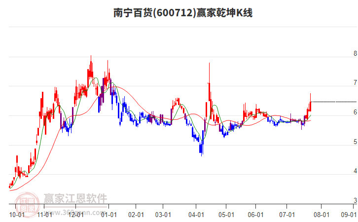 600712南寧百貨贏家乾坤K線工具
