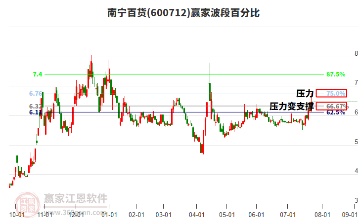 600712南寧百貨波段百分比工具