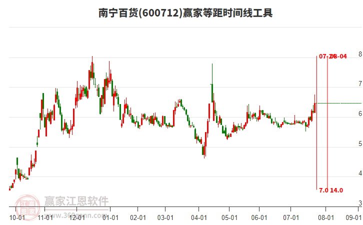 600712南寧百貨等距時(shí)間周期線工具
