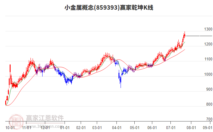 859393小金屬贏家乾坤K線工具 859393小金屬贏家乾坤K線工具