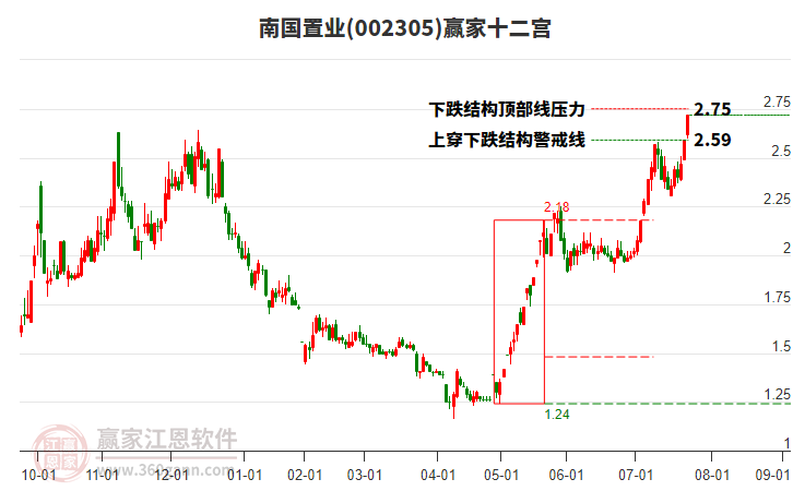 002305南國置業(yè)贏家十二宮工具 002305南國置業(yè)贏家十二宮工具