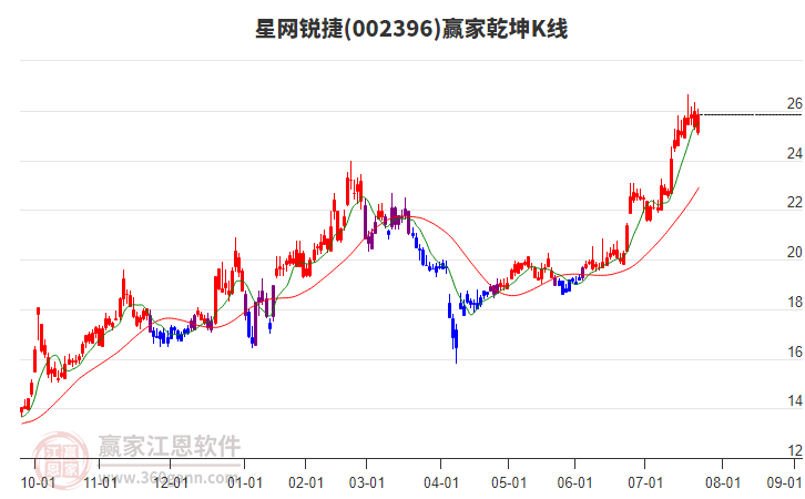 002396星网锐捷赢家乾坤K线工具 002396星网锐捷赢家乾坤K线工具