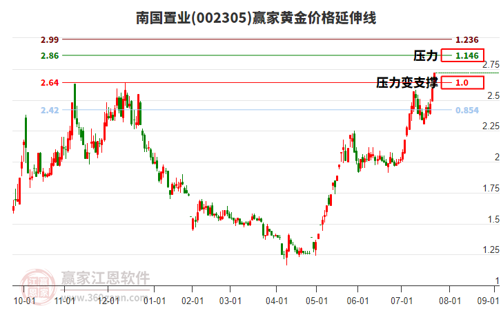 002305南國置業(yè)黃金價格延伸線工具 002305南國置業(yè)黃金價格延伸線工具