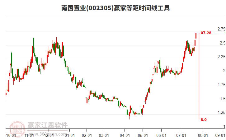 002305南國置業(yè)等距時間周期線工具 002305南國置業(yè)等距時間周期線工具