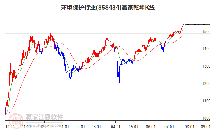 858434環(huán)境保護贏家乾坤K線工具