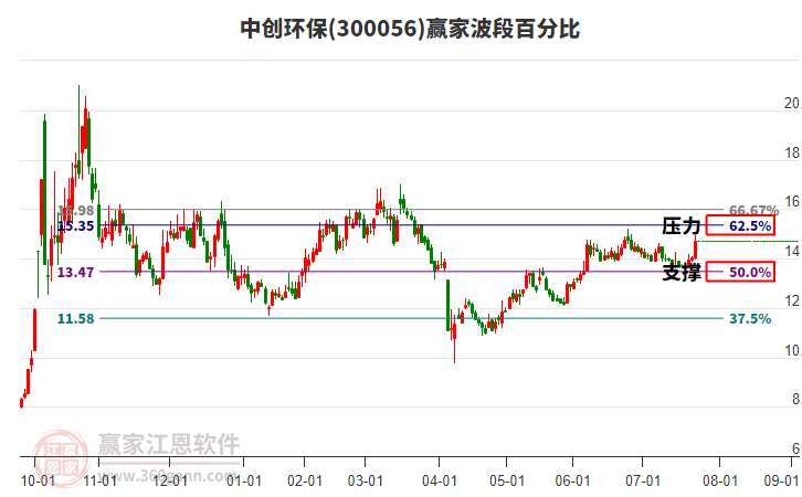 300056中創(chuàng)環(huán)保波段百分比工具