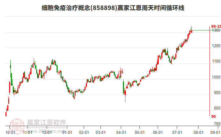 細(xì)胞免疫治療概念江恩周天時間循環(huán)線工具
