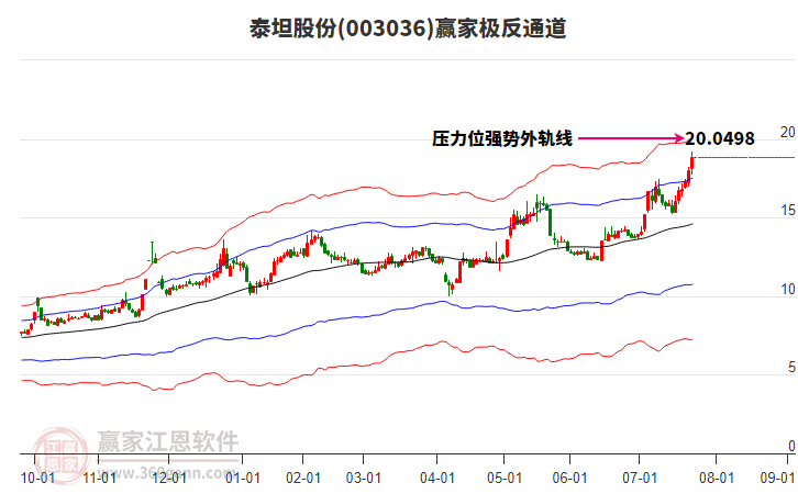 003036泰坦股份贏家極反通道工具